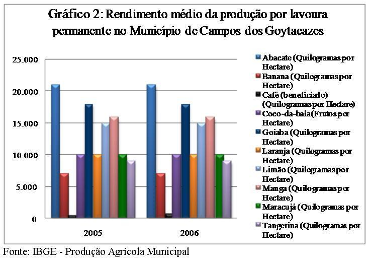 em 1995 essa atividade correspondeu a 35,46% da tonelagem total de frutas colhidas no estado; em 2002, apesar do retraimento de 25,88%, num período de sete anos, sua tonelagem foi ampliada passando a