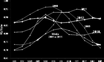 Mesmo assim, pesquisadores do Cepea destacam que o ano não tem sido fácil para o produtor de leite, que viu os custos de produção se elevarem mais de 20% em 2012.