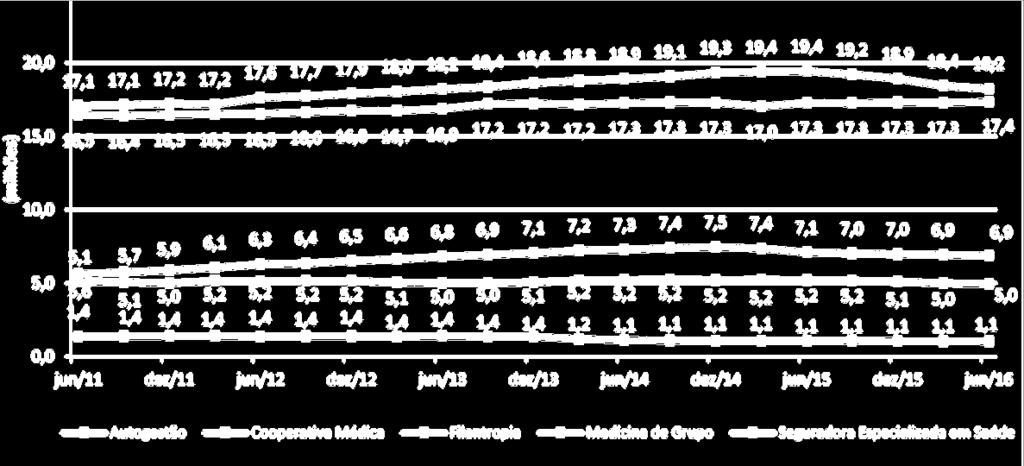 Dados do Setor de Saúde Brasileiro Beneficiários de planos de assistência médica