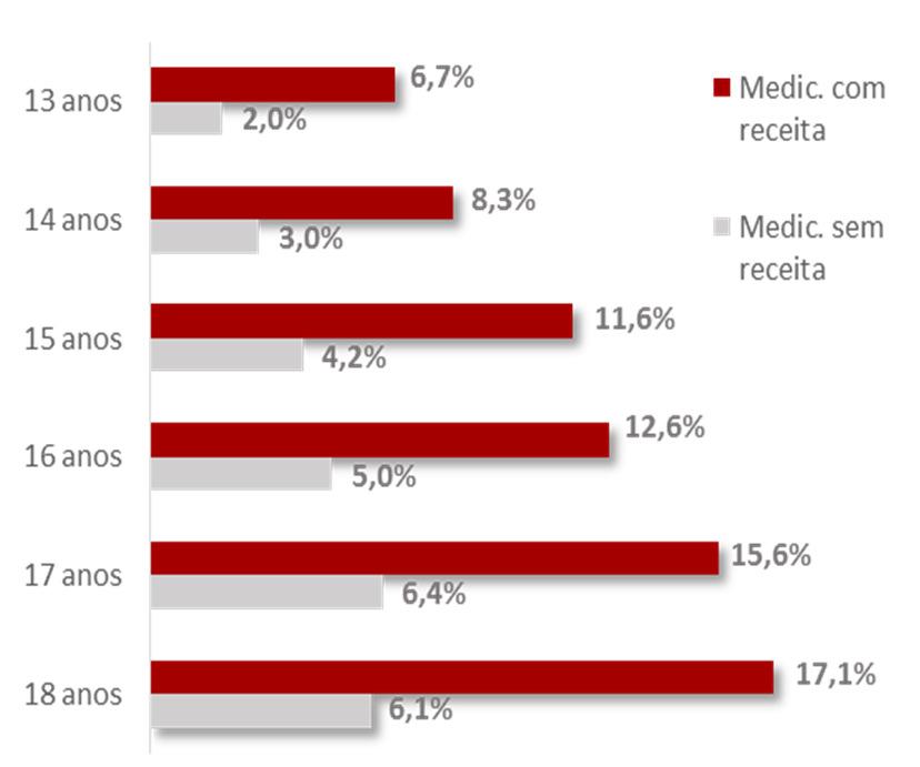M F 16-25 26-35 Metadona não prescrita PLV 10,3% 6,8% 3,6% 12,3% P12M Reclusão 2,4% 1,2% 2,2% 2,7% Buprenorfina não prescrita PLV 9,2% 4,9% 4,7% 11,4% P12M Reclusão