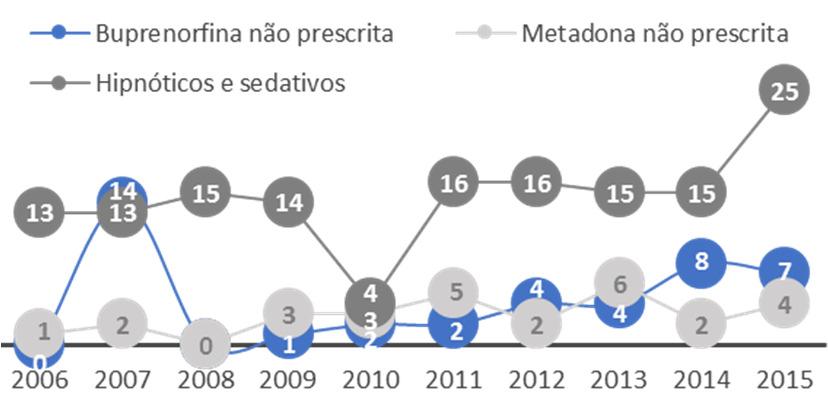 Droga principal (ambulatório- rede pública) 2006 - Utentes