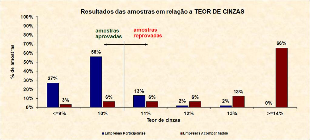 - 9% das amostras de empresas NÃO PARTICIPANTES estão aprovadas (teor de cinzas 10%). Figura 2 