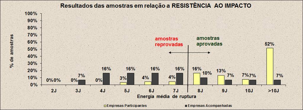 3 RESISTÊNCIA AO IMPACTO A Figura 3 apresenta o percentual de amostras de empresas participantes e não participantes em cada energia média de ruptura, sendo que a exigência normativa é de que a