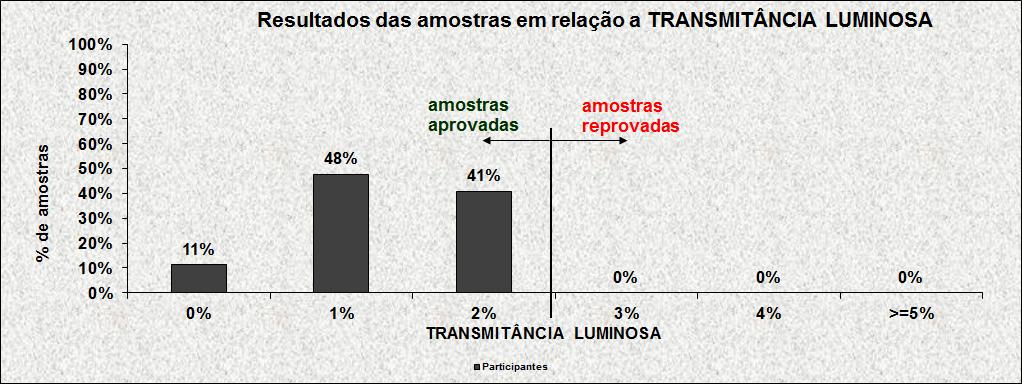 Figura 4 Percentual de amostras de empresas participantes aprovadas e reprovadas em relação aos requisitos planicidade, desvio de linearidade e estabilidade de aspecto ao calor. 5.2.