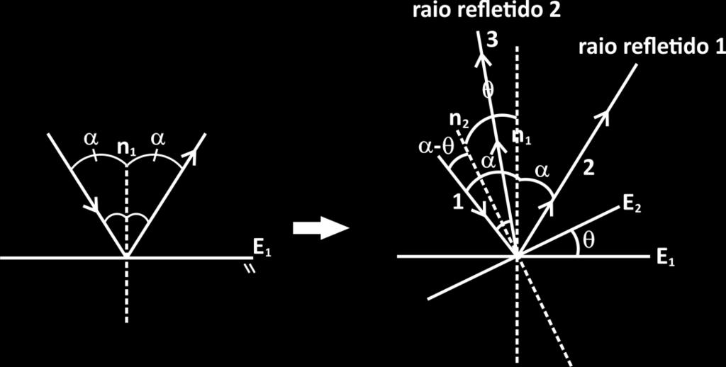 ROTAÇÃO DE ESPELHOS Vamos comparar as duas figuras abaixo: Antes o ângulo entre o raio incidente e o refletido era 2α.