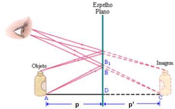 ESPELHO PLANO Vamos utilizar as duas primeiras propriedades para estudarmos formação de imagens em espelhos planos.