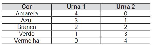 5(ENEM - 202) Em um jogo há duas urnas com 0 bolas de mesmo tamanho em cada urna A tabela a seguir indica as quantidades de bolas de cada cor em cada urna Uma jogada consiste em: º) o jogador