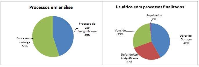 (45) (99) Perfil dos processos na RH II: 45 processos estão em análise, sendo 21 de regularização de uso insignificante e 24 de outorga.