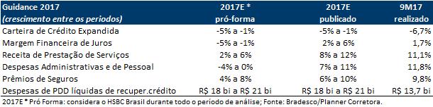 A Margem Financeira Líquida cresceu 4,3% em função da redução de 33,4% das despesas com PDD que passaram de R$ 5,74 bilhões no 3T16 para R$ 3,82 bilhões neste 3T17.