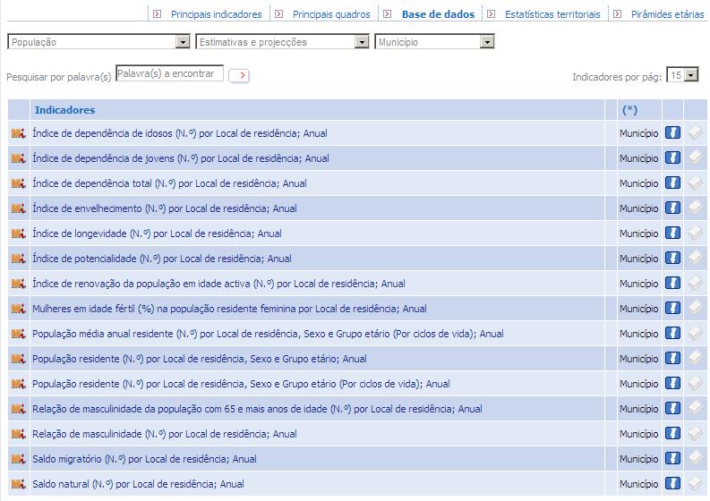 Selecionamos o indicador População residente (Nº) por Local de