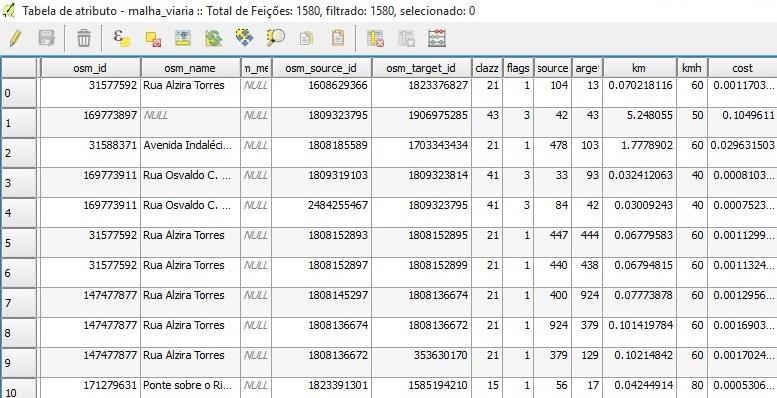 RESULTADOS E DISCUSSÃO Como resultado parcial do projeto, foi construída uma base de dados inicial para a área em estudo no PostGIS.