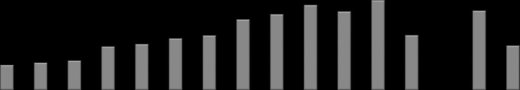 Endividamento Div. Líquida / EBITDA ajustado LTM 19.000 17.000 15.000 13.000 11.000 9.000 7.000 5.000 3,0 3,0 3,1 1,9 2,0 2,0 2,3 2,4 2,5 2,5 2,2 2,4 2,5 1,8 1,8 13.945 14.443 12.423 12.971 13.261 13.