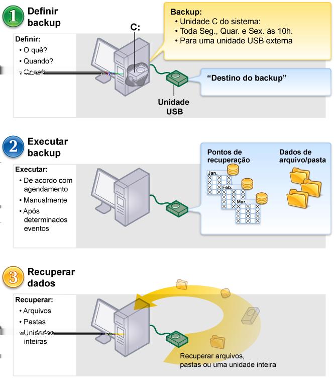 48 Guia de Introdução Como iniciar o Symantec System Recovery Figura 4-1 Uso do Symantec System Recovery Consulte Como iniciar o Symantec System Recovery na página 48.