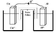 Ponte salina 2 béqueres Voltímetro Ag + (aq) + e - Ag(s) E o = +0,80V Ni 2+ (aq) + 2e - Ni(s) E o = - 0,25V a) Faça um desenho esquemático dessa pilha e indique o sentido do fluxo de elétrons.