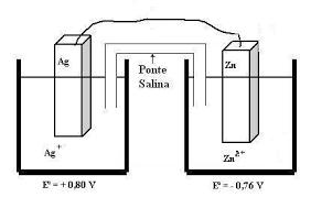 d) Qual é o ânodo? E o cátodo? e) Qual é o polo negativo? E o positivo? f) Em qual eletrodo ocorre corrosão? E deposição? g) Qual solução se concentra?