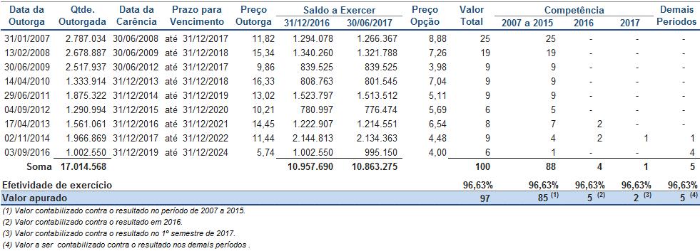 Demonstrativo do valor e da apropriação das opções outorgadas: Em 30 de junho de 2017, a Duratex S.A.