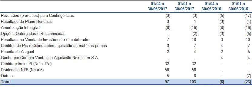 seguintes rubricas da demonstração de