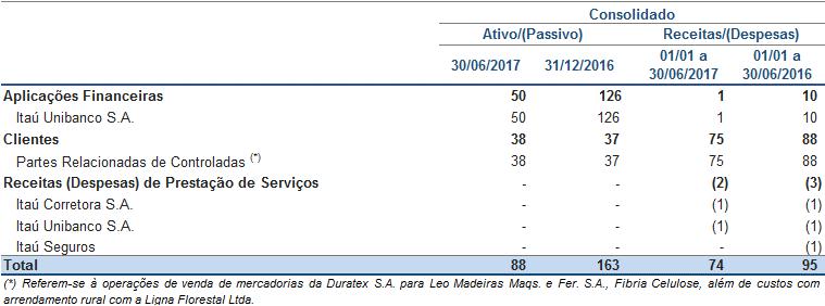 NOTA 28 PARTES RELACIONADAS As operações realizadas entre partes relacionadas são efetuadas a valores, prazos e taxas médias usuais de mercado, vigentes nas respectivas datas, e em condições de