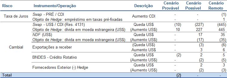 A tabela a seguir apresenta o valor justo dos instrumentos financeiros derivativos: As perdas ou ganhos nas operações listadas no quadro foram compensados nas posições em juros e moeda estrangeira,