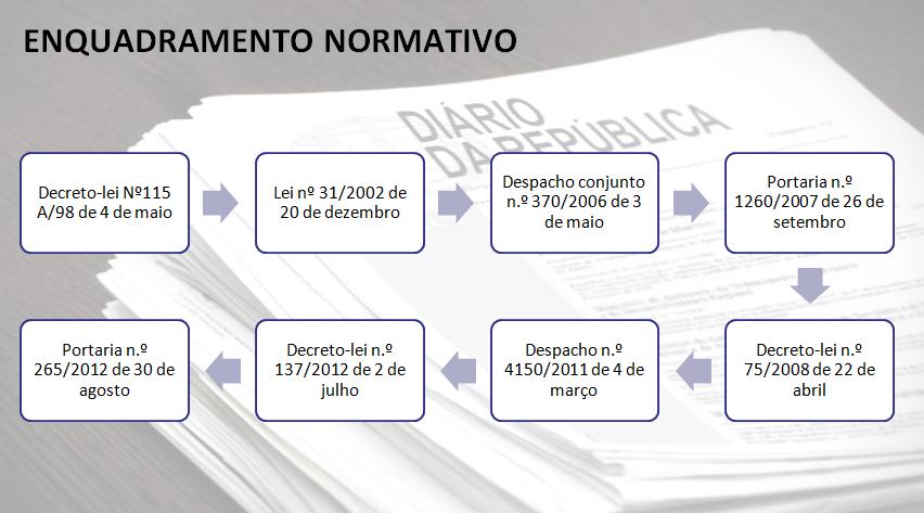 A figura seguinte resume a progressiva publicação dos diversos diplomas legais sobre as questões da autonomia, prestação de contas e da avaliação interna e externa nas organizações escolares: Figura