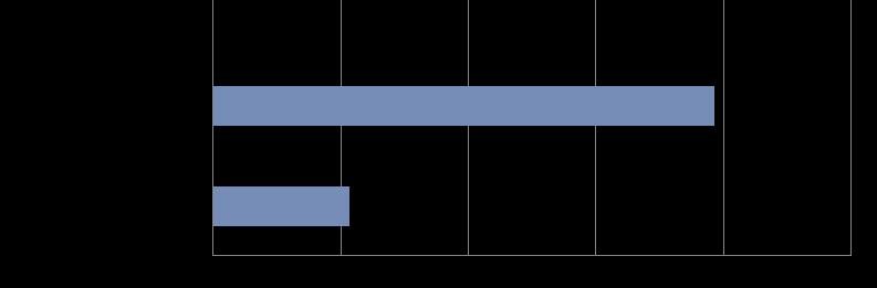 Gráfico 21 Caracterização do género do PND do 2º e 3º CEB Gráfico 22 Caracterização