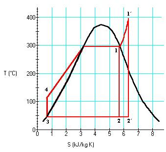 Ciclos a vapor Ciclo de Rankine com aumento de rendimento via superaquecedor: Superaquecedor: é um trocador de calor, capaz de fornecer mais energia ao vapor de