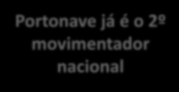 778 8,2% Portonave 895 35,1% 80% Paranaguá 724 7,4% 60% Rio