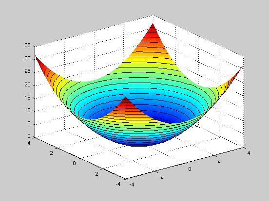 ! Função objetivo: parábola em 3D f d (!) = " 2 x i,! = x 1, x 2,!
