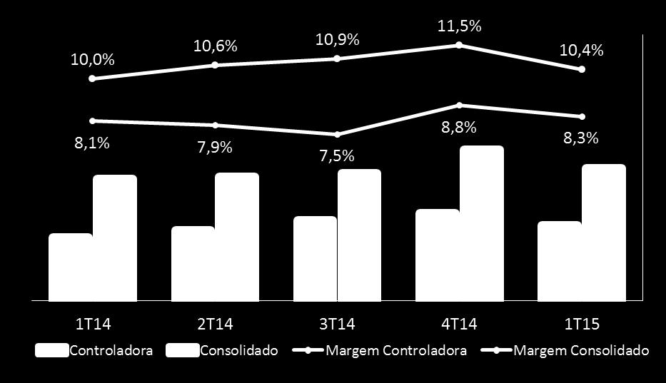 EBITDA e Margem EBITDA² Em R$ Milhões e % EBITDA ajustado² do 1T15 atinge R$50,8 milhões na controladora (+18,4%), com margem de 10,4% (+0,4 p.