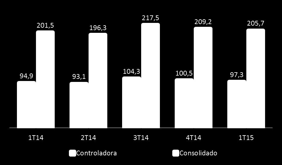 Volume Comercializado Em toneladas mil: Volume comercializado pela controladora de