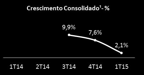 comercializados no trimestre contempla um melhor mix entre as categorias.