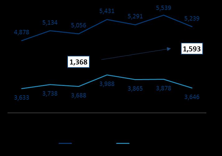 886 mil/ton; No consolidado, lucro bruto por tonelada cresce 16,5% no 1T15 para R$1.