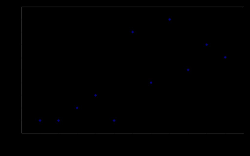 Figura 2 Comparação entre a ordenação gerados pelo MACBETH e DEA Na Figura 2, observa-se que, de forma geral, os resultados se aproximam da seta vermelha, o que indica uma proximidade nos resultados