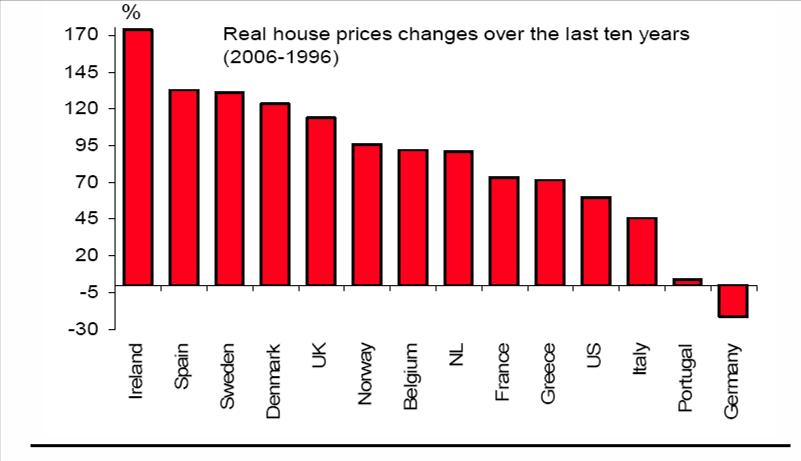 Financiamento da Economia Evolução dos preços reais na habitação entre 1996 e 2006 Entre 1996 e 2006, a evolução dos preços