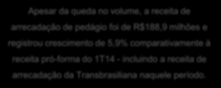+124,8% Apesar da queda no volume, a receita de arrecadação de pedágio foi de R$188,9 milhões e