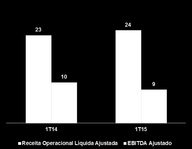 de construção Breakdown Receita Bruta 1T15