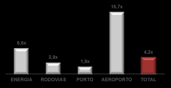 Endividamento Energia Rodovias Porto Aeroporto Controladora e outros 2015 55.933 826.255 24.633 90.052 207.980 1.204.852 2016 47.254 834.237 25.500 27.030 410.044 1.344.065 2017 52.949 115.966 51.