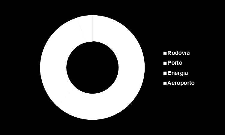 receita de construção CAGR