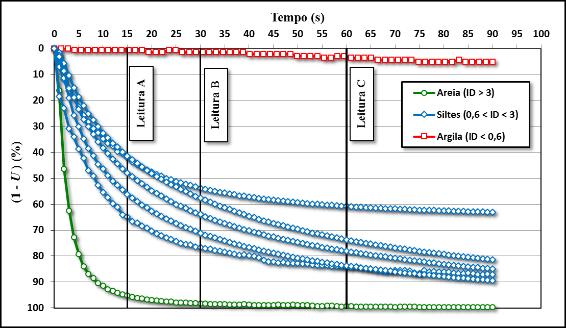 117 experimental de Araquari e no rejeito de mineração de Fazenda Brasileiro através da equação 42.