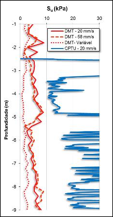 123 Figura 74 Variação dos valores estimados de resistência ao cisalhamento não drenada no rejeito de mineração de ouro Visivelmente os valores de resistência ao cisalhamento não drenada estimados a