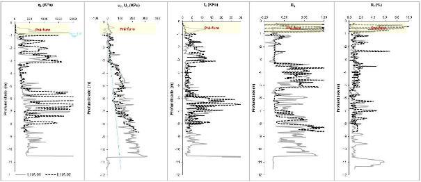 25 Tabela 3 - Distribuição granulométrica e variação dos índices com a profundidade (Bedin 2010 e Klahold 2013) 2.1.2.2 Caraterização de campo Klahold (2013) e Nierwinski (2013) realizaram campanhas de ensaios de campo na usina Fazenda Brasileiro para a caracterização do rejeito de ouro.