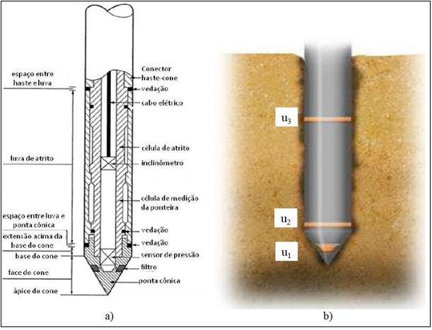 29 Figura 6 - (a) Geometria típica do cone (Lunne et al, 19