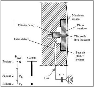 A velocidade de cravação normalmente é de 20mm/s, similar com o ensaio de CPTU, mas variações de 10 a 30mm/s também são aceitas (Schnaid et al, 2016).