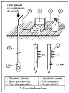 43 O ensaio inicia com a membrana encostada no disco sensitivo, pressionado pela ação do solo, fechando o circuito elétrico e emitindo um sinal sonoro (posição 1, figura 14).