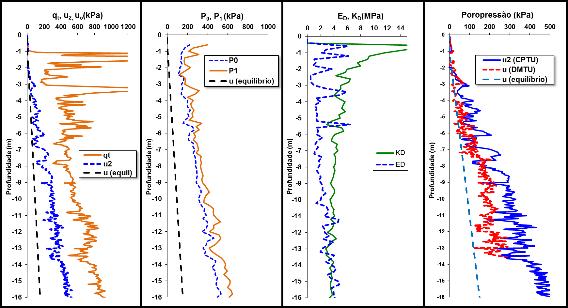 81 4 RESULTADOS E ANÁLISES Neste capítulo são apresentados os resultados obtidos através dos ensaios de campo CPTU, DMT e DMTU, assim como os resultados obtidos em laboratório.