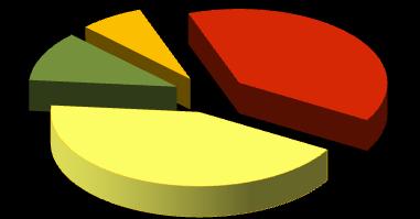 2.1 - Nº de Organizações de Produtores Gráfico 1 Distribuição do nº de OP por setor 2013 11% 7% Hortoindustria 39% Frutas Horticolas consumo em fresco Mistas 43% Em 31-12-2013, na área de intervenção