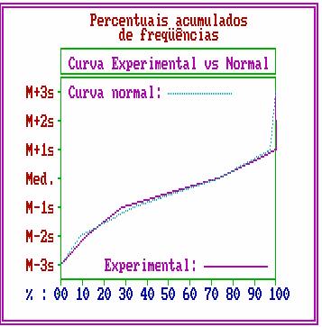 Resultados 72 Observa-se na Figura 6 que a curva normal e a curva experimental estão bastante próximas entre si, indicando haver normalidade entre as amostras testadas. Figura 6. Curva experimental e normal dos percentuais acumulados de freqüências.