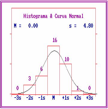 Resultados 73 Figura 7. Histograma de freqüências da distribuição dos erros amostrais e curva normal.