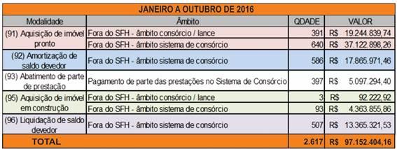 - VENDAS DE NOVAS COTAS (NOVOS CONSORCIADOS) - 175,0 MIL (JANEIRO-OUTUBRO/2016) - 200,7 MIL (JANEIRO-OUTUBRO/2015) RETRAÇÃO: 12,8% - VOLUME DE CRÉDITOS COMERCIALIZADOS (ACUMULADO NO PERÍODO) - R$