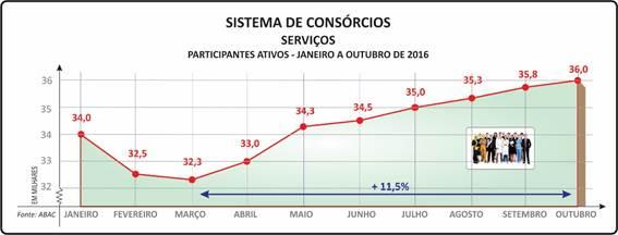 O CRESCIMENTO GRADATIVO DO NÚMERO DE PARTICIPANTES ATIVOS, A PARTIR DO FINAL DO PRIMEIRO TRIMESTRE, ESPELHA O MAIOR INTERESSE PELA MODALIDADE, CONFIRMADO PELA ALTA DE 11,5% DO TOTAL DE OUTUBRO SOBRE